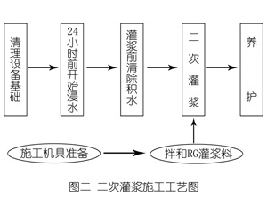 淄川灌浆料施工工艺—文字完整版